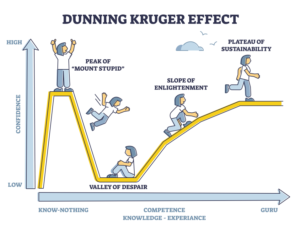 Dunning Kruger effect